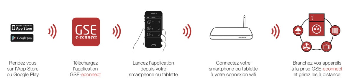 prise-domotique-gse-fonctionnement